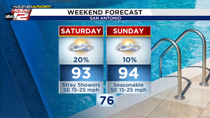 Weekendvoorspelling: kleine dagelijkse regenkansen vooruit