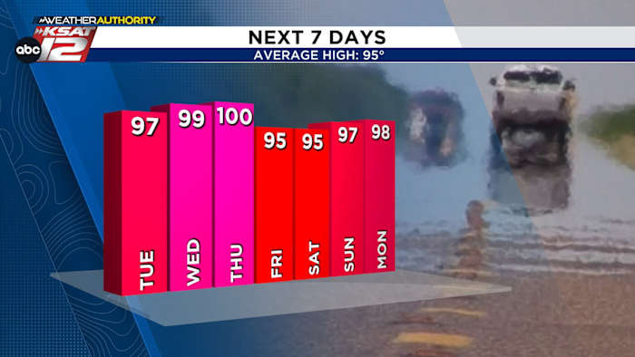Temperaturen nabij 100 ° woensdag en donderdag