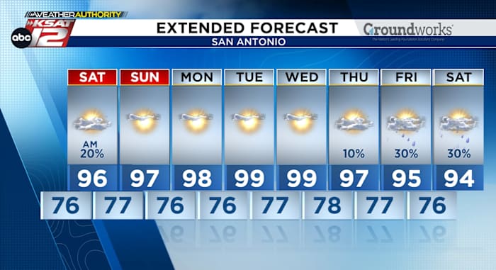 Weekendvoorspelling: zwerfdouches mogelijk tot en met zaterdag