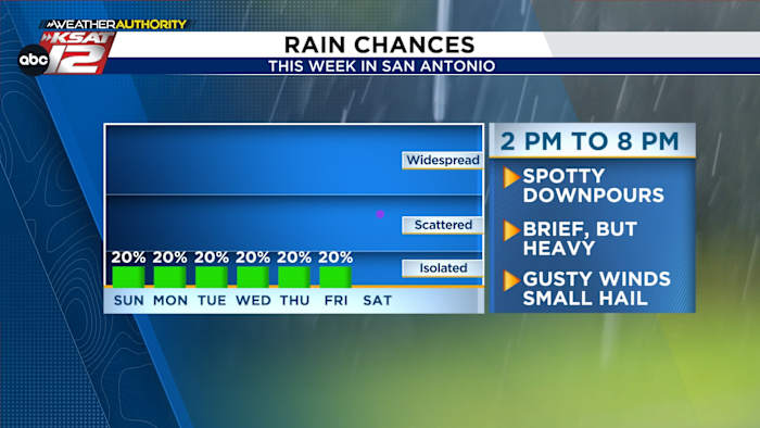 Deze week in San Antonio: kleine dagelijkse regenkansen, en niet * te * te * heet
