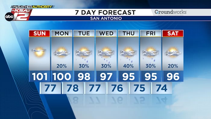 Zondag: voelen zich als 105 °, maar het zal niet * te * niet * heet voor * te lang aanvoelen
