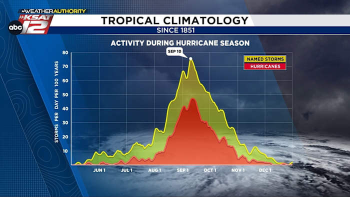 Atlantic Hurricane Season raakt zeldzame september -stilte; Piek passeert zonder geluid