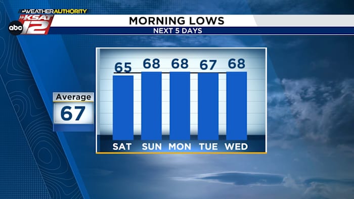 Coole ochtenden, geroosterde middagen