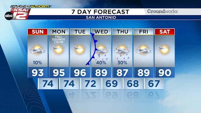 Deze week: regen kansen toenemende woensdag tot en met donderdag
