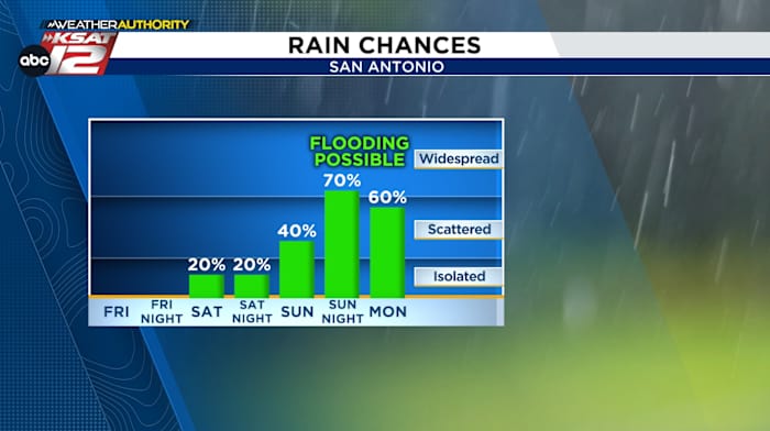 Drievoudige cijferwarmte vandaag, zware regen mogelijk laat weekend