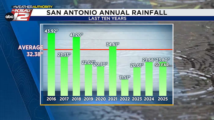 San Antonio ervaart zijn regende jaar sinds 2021