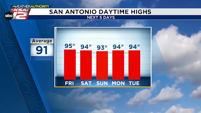 Weekend brengt weinig veranderingen met zich mee, blijft heet
