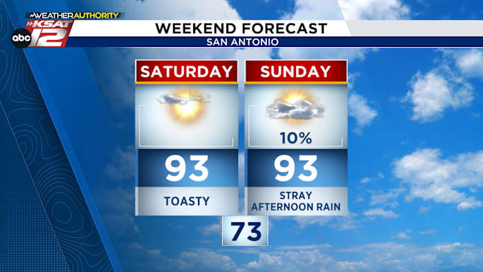 Weekendvoorspelling: warm, met ogen op een zwakke Texas Cool Front volgende week