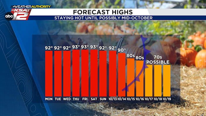 Deze week: warm met minimale regenkansen in de middag