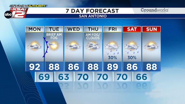 Deze week wisselende luchtvochtigheid, vrijdag kans op regen