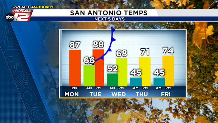 KOUD FRONT DEZE WEEK: Woensdag koude ochtenden voor San Antonio