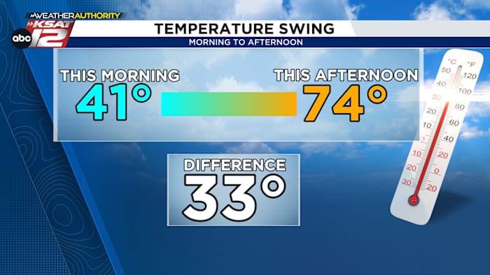 Na een koude start stijgen de temperaturen snel