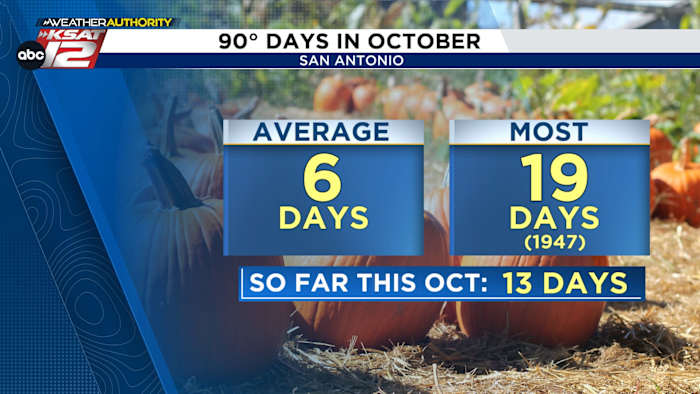 San Antonio nadert record voor oktoberdagen van 90 graden