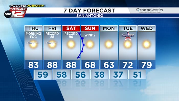 Bijna recordhoogten, daarna een duik op zondag