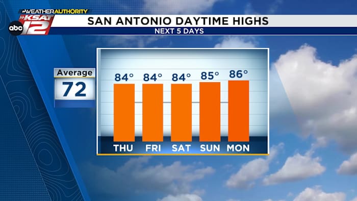 🥵 De komende 7 dagen zal het niet als november aanvoelen