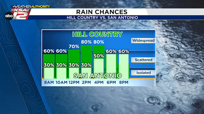 LIVE RADAR: Stormen laaien opnieuw op in de Hill Country, de regenkansen in San Antonio blijven tot later vandaag bestaan