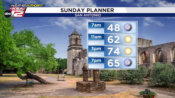 Geweldig weer de rest van het weekend!