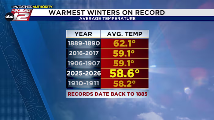 San Antonio zag zojuist een van de warmste winters op RECORD