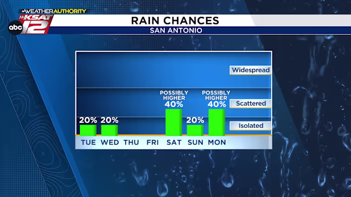 Warm en vochtig, zaterdag en maandag grootste kans op regen