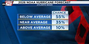 NOAA voorspelt een ondergemiddeld Atlantisch orkaanseizoen 2026