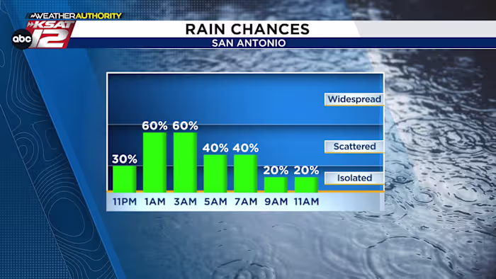 Zware regen- en onweersbuien trekken door San Antonio