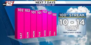 Opnieuw een warm weekend voor San Antonio