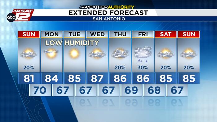 Zondag valt er regen, wat het toneel vormt voor een herfstachtige week in San Antonio